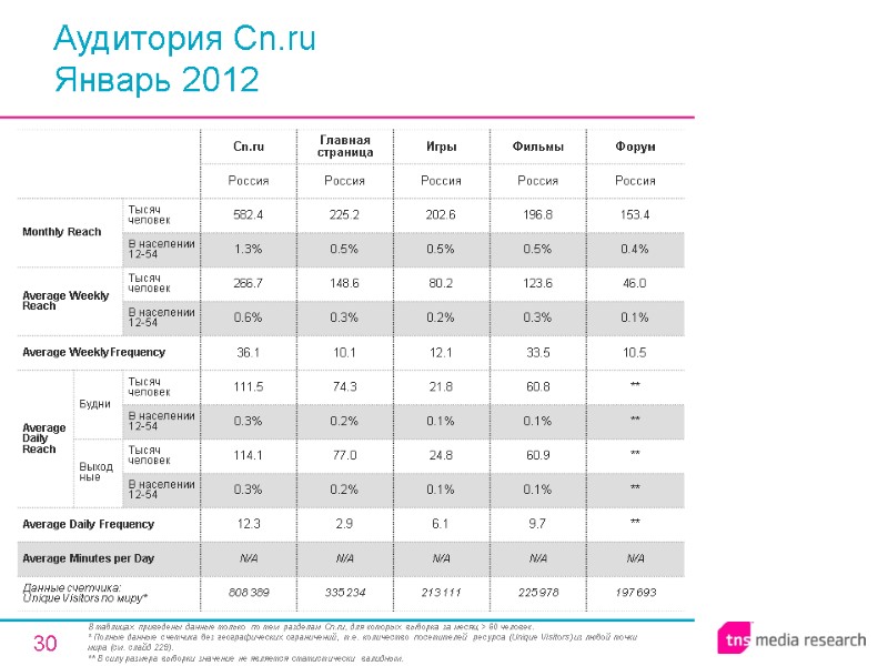30 Аудитория Cn.ru Январь 2012 В таблицах приведены данные только по тем разделам Cn.ru,